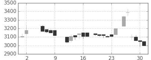 大日本住友の日足チャート(1986年5月)
