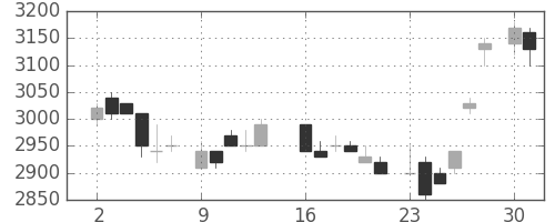 大日本住友の日足チャート(1986年6月)