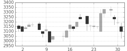 大日本住友の日足チャート(1986年7月)