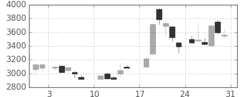 大日本住友の日足チャート(1986年8月)