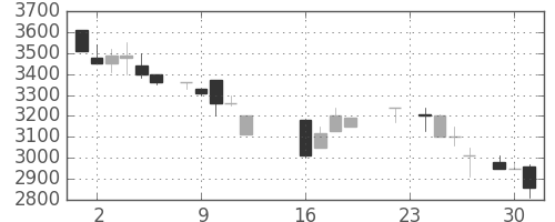 大日本住友の日足チャート(1986年9月)