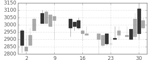 大日本住友の日足チャート(1986年10月)