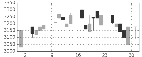 大日本住友の日足チャート(1986年11月)