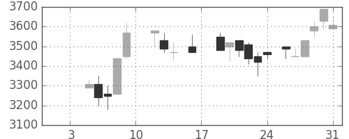 大日本住友の日足チャート(1987年1月)