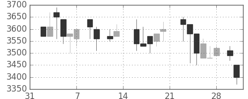 大日本住友の日足チャート(1987年2月)