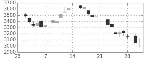 大日本住友の日足チャート(1987年3月)