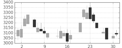 大日本住友の日足チャート(1987年4月)