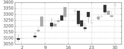大日本住友の日足チャート(1987年5月)