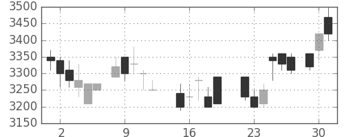大日本住友の日足チャート(1987年6月)