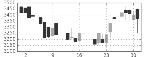 大日本住友の日足チャート(1987年7月)