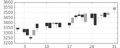 大日本住友の日足チャート(1987年8月)