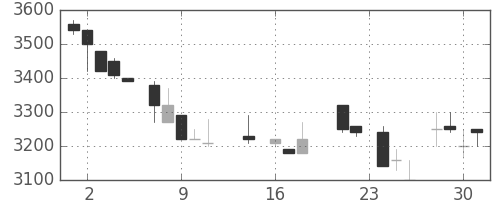 大日本住友の日足チャート(1987年9月)