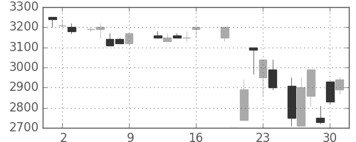 大日本住友の日足チャート(1987年10月)