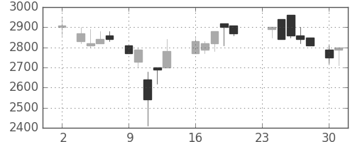 大日本住友の日足チャート(1987年11月)