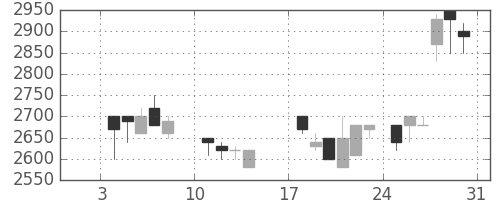 大日本住友の日足チャート(1988年1月)