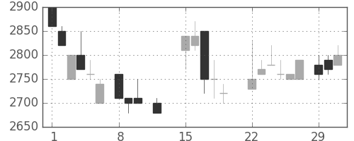 大日本住友の日足チャート(1988年2月)