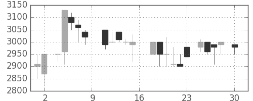 大日本住友の日足チャート(1988年4月)