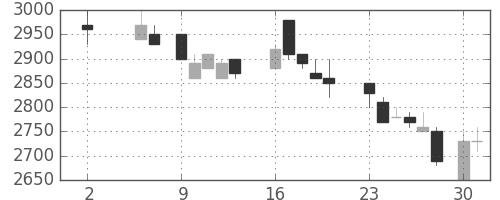 大日本住友の日足チャート(1988年5月)