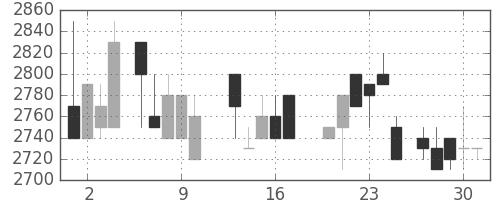 大日本住友の日足チャート(1988年6月)