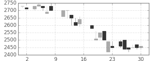 大日本住友の日足チャート(1988年7月)
