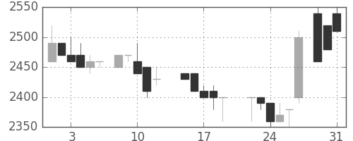 大日本住友の日足チャート(1988年8月)