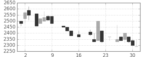 大日本住友の日足チャート(1988年9月)