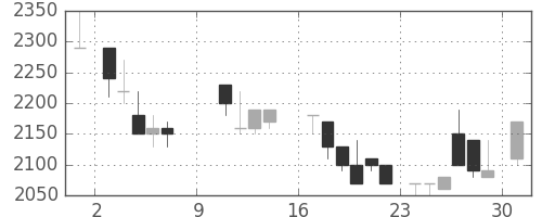 大日本住友の日足チャート(1988年10月)