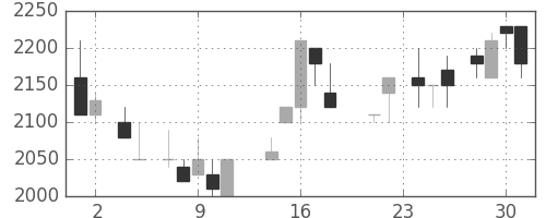 大日本住友の日足チャート(1988年11月)