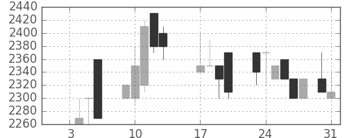 大日本住友の日足チャート(1989年1月)