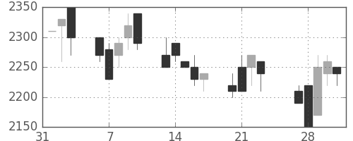大日本住友の日足チャート(1989年2月)