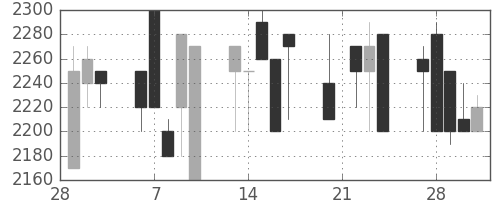 大日本住友の日足チャート(1989年3月)