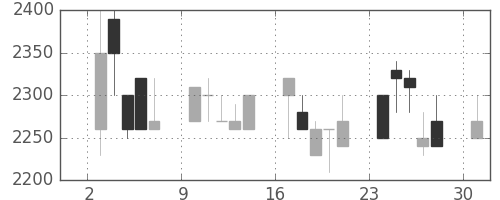 大日本住友の日足チャート(1989年4月)