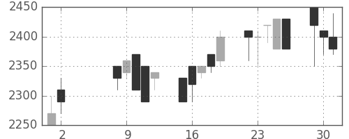大日本住友の日足チャート(1989年5月)