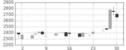 大日本住友の日足チャート(1989年6月)