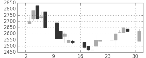 大日本住友の日足チャート(1989年7月)