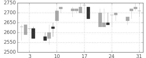 大日本住友の日足チャート(1989年8月)