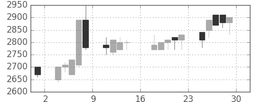 大日本住友の日足チャート(1989年9月)