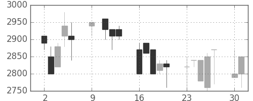 大日本住友の日足チャート(1989年10月)