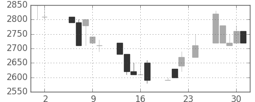 大日本住友の日足チャート(1989年11月)