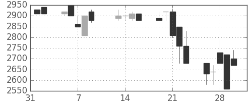 大日本住友の日足チャート(1990年2月)