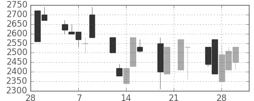 大日本住友の日足チャート(1990年3月)