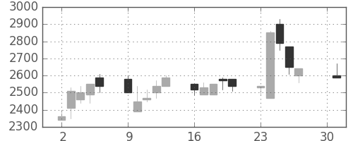 大日本住友の日足チャート(1990年4月)