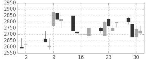 大日本住友の日足チャート(1990年5月)