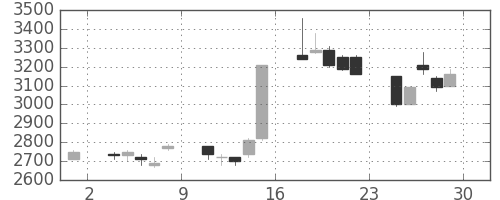大日本住友の日足チャート(1990年6月)