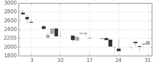 大日本住友の日足チャート(1990年8月)