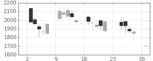 大日本住友の日足チャート(1990年9月)