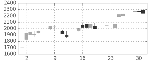 大日本住友の日足チャート(1990年10月)