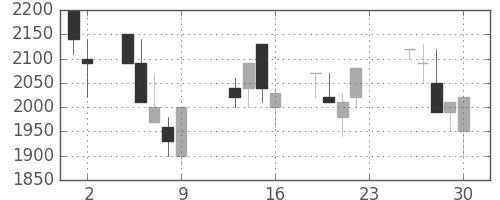 大日本住友の日足チャート(1990年11月)