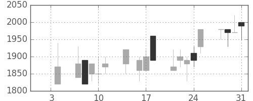 大日本住友の日足チャート(1991年1月)