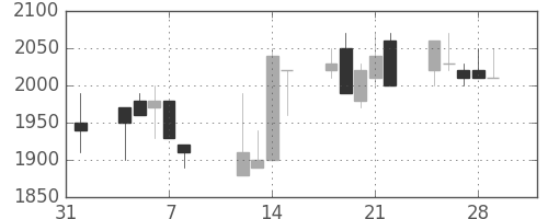 大日本住友の日足チャート(1991年2月)